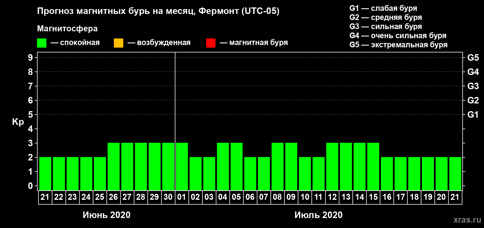 Прогноз максимального суточного геомагнитного индекса Kp на <b>1 месяц</b> (31 день) <b>с 21 июня по 21 июля 2020 г</b>