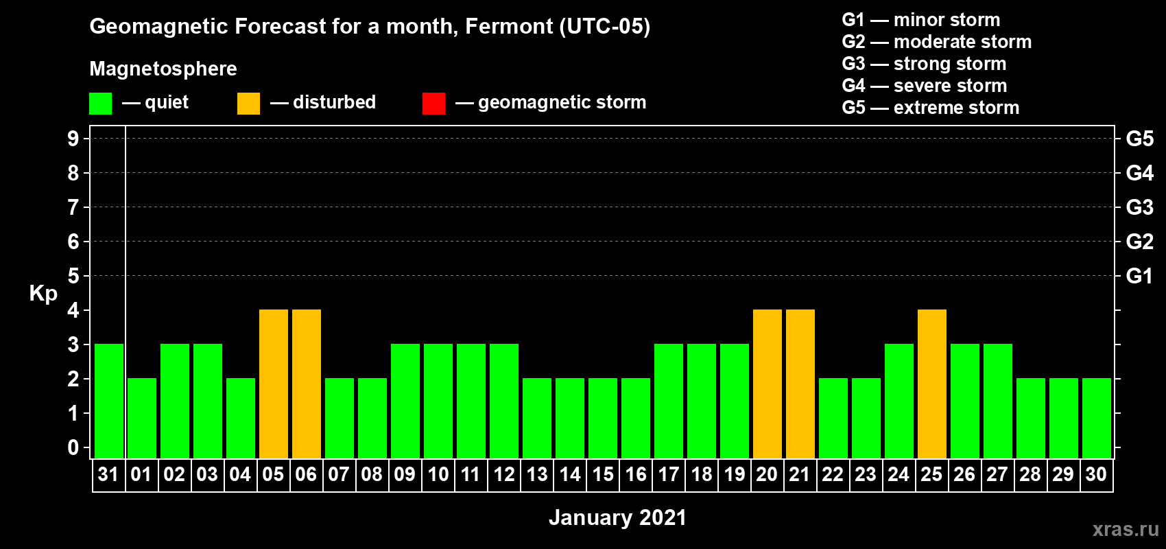 Forecast of the daily maximal value of geomagnetic index Kp for <b>1 month</b> (31 days) <b>from Dec 31, 2020 to Jan 30, 2021</b>