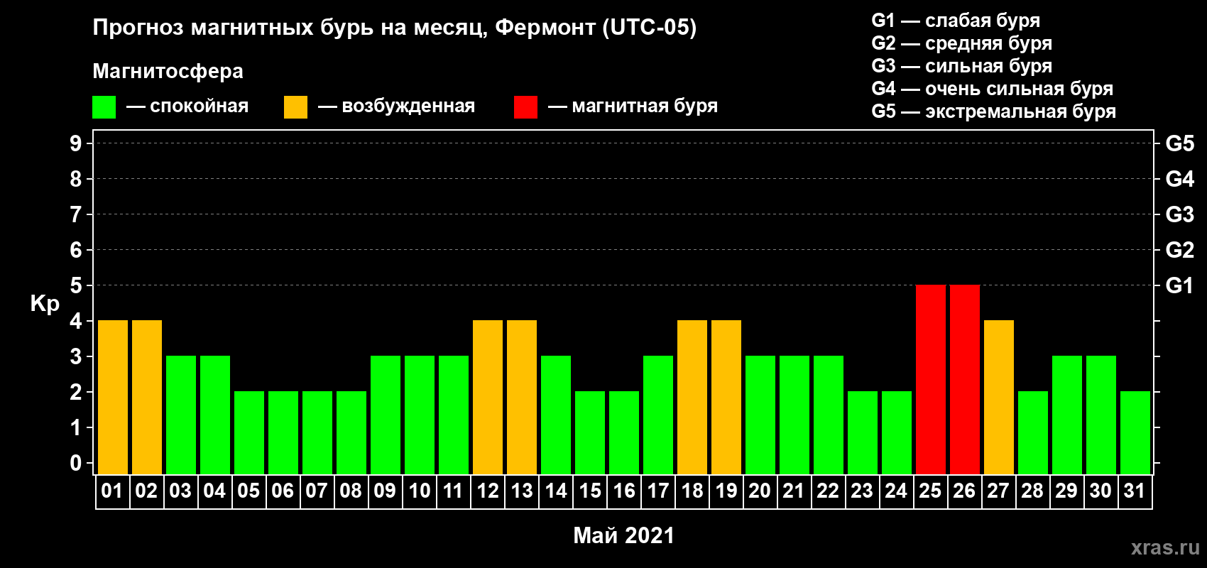 Прогноз максимального суточного геомагнитного индекса Kp на <b>1 месяц</b> (31 день) <b>с 01 мая по 31 мая 2021 г</b>