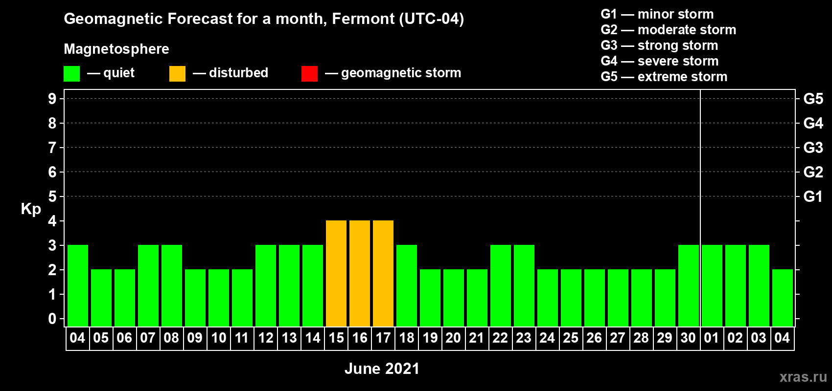 Forecast of the daily maximal value of geomagnetic index Kp for <b>1 month</b> (31 days) <b>from Jun 04, 2021 to Jul 04, 2021</b>