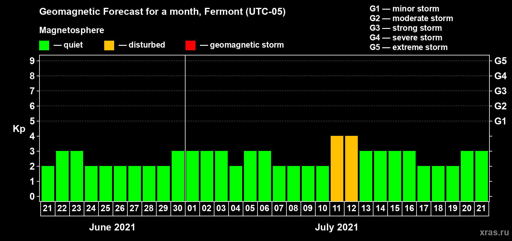Forecast of the daily maximal value of geomagnetic index Kp for <b>1 month</b> (31 days) <b>from Jun 21, 2021 to Jul 21, 2021</b>