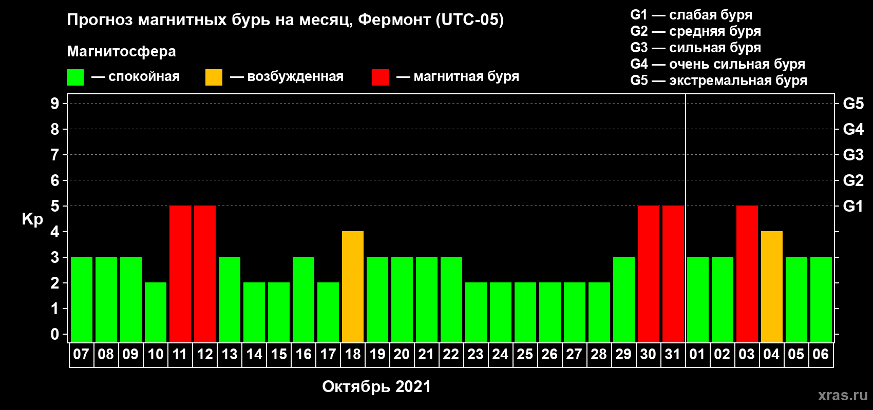 Прогноз максимального суточного геомагнитного индекса Kp на <b>1 месяц</b> (31 день) <b>с 07 октября по 06 ноября 2021 г</b>