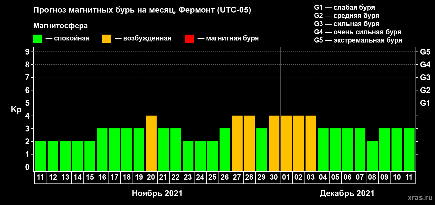Прогноз максимального суточного геомагнитного индекса Kp на <b>1 месяц</b> (31 день) <b>с 11 ноября по 11 декабря 2021 г</b>
