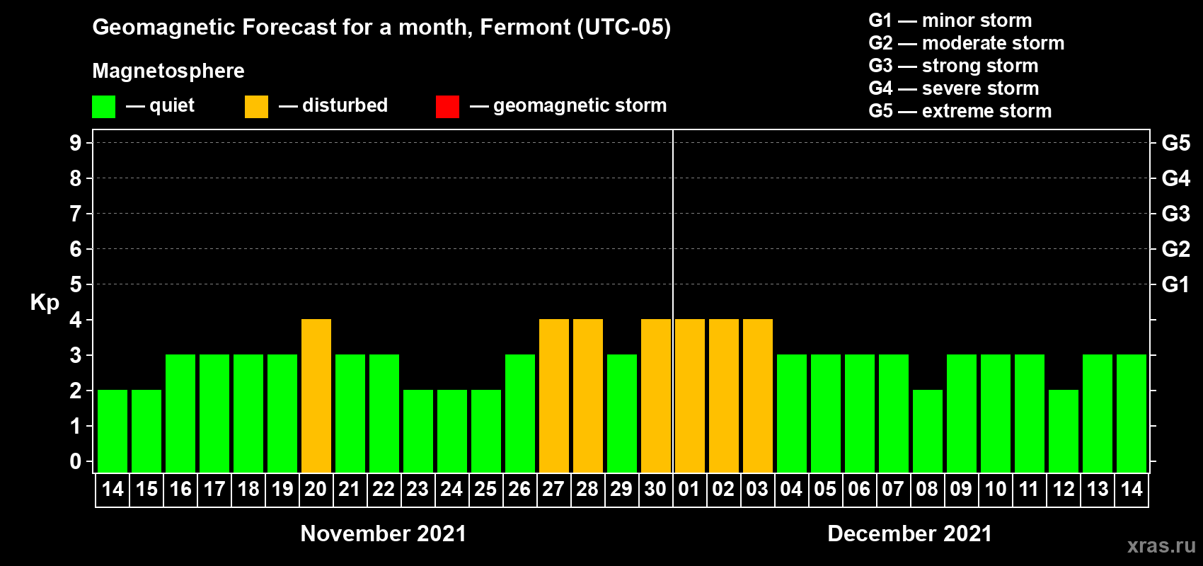 Forecast of the daily maximal value of geomagnetic index Kp for <b>1 month</b> (31 days) <b>from Nov 14, 2021 to Dec 14, 2021</b>