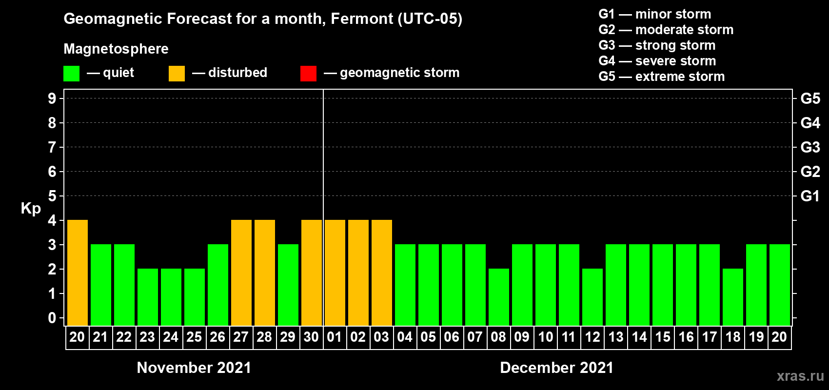 Forecast of the daily maximal value of geomagnetic index Kp for <b>1 month</b> (31 days) <b>from Nov 20, 2021 to Dec 20, 2021</b>