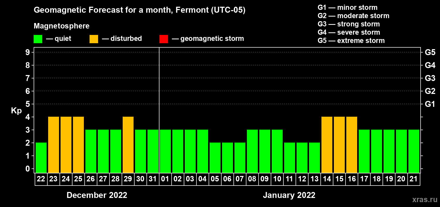 Forecast of the daily maximal value of geomagnetic index Kp for <b>1 month</b> (31 days) <b>from Dec 22, 2021 to Jan 21, 2022</b>