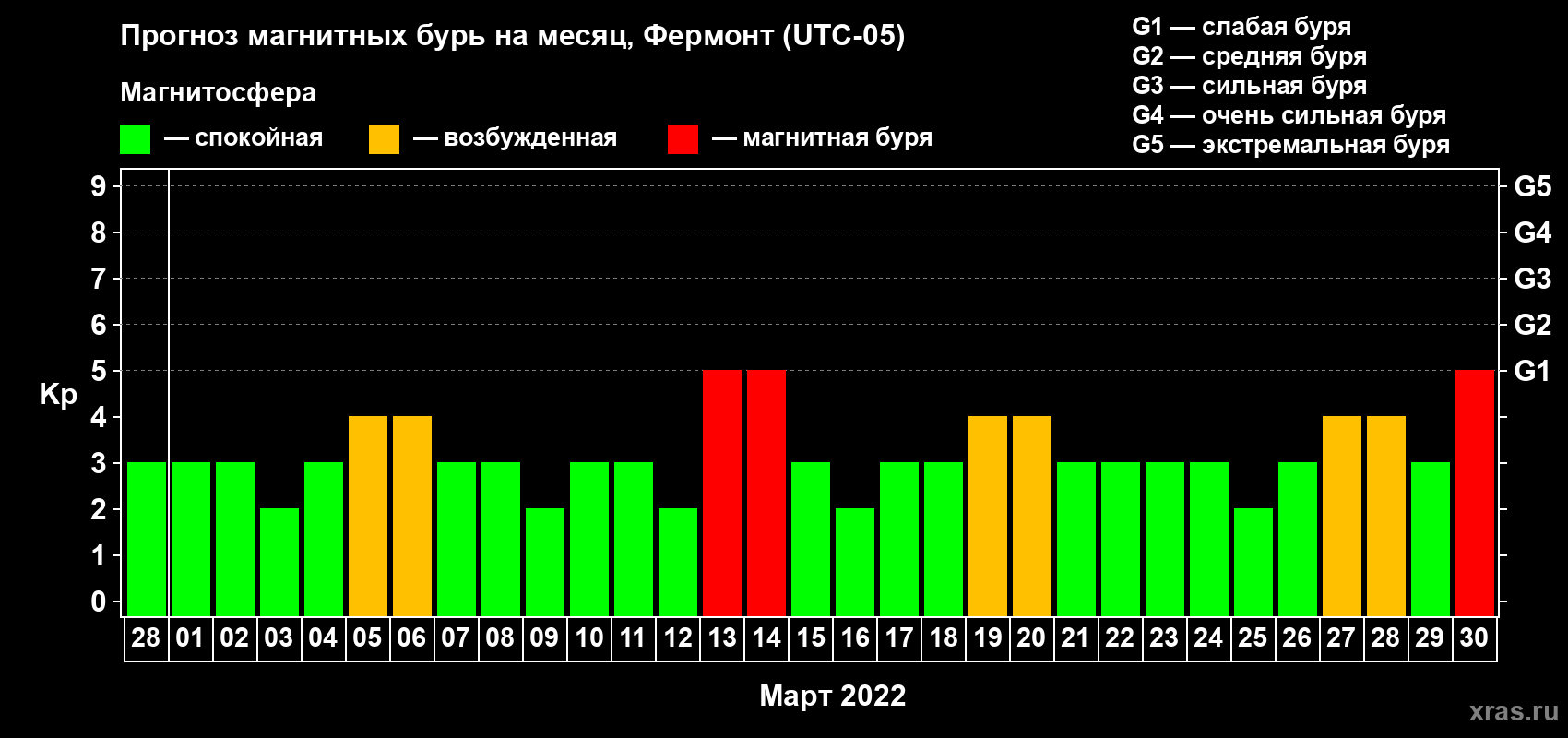 Прогноз максимального суточного геомагнитного индекса Kp на <b>1 месяц</b> (31 день) <b>с 28 февраля по 30 марта 2022 г</b>