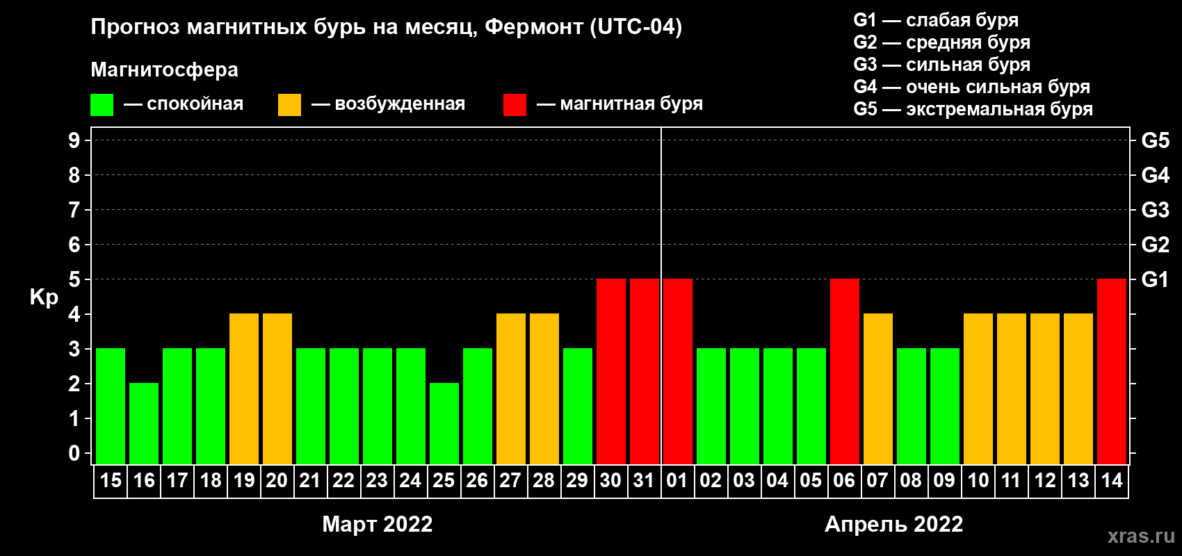 Прогноз максимального суточного геомагнитного индекса Kp на <b>1 месяц</b> (31 день) <b>с 15 марта по 14 апреля 2022 г</b>