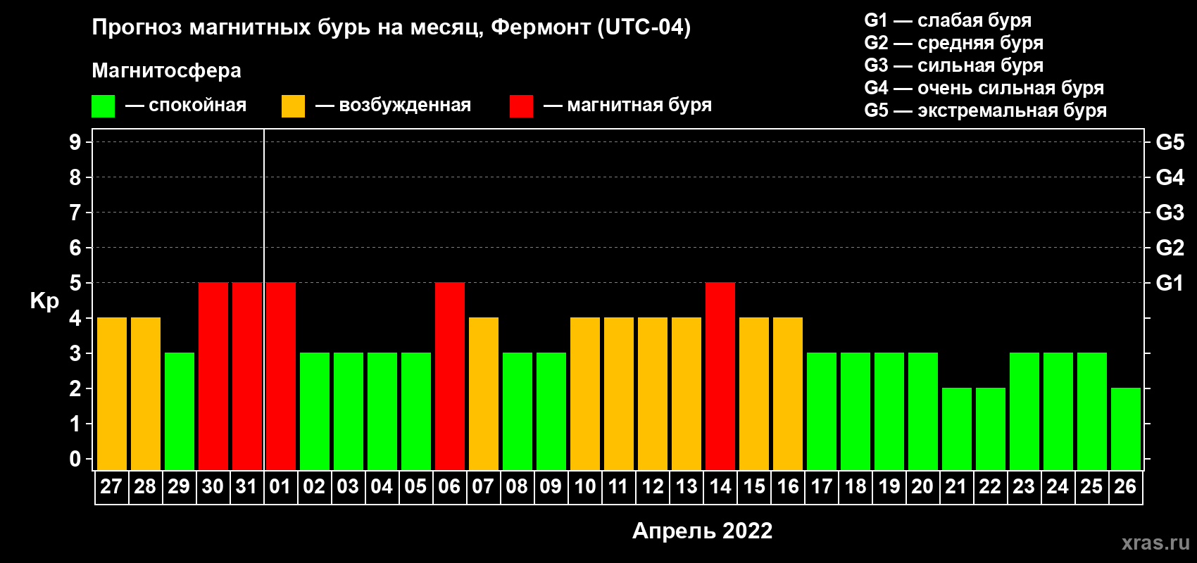 Прогноз максимального суточного геомагнитного индекса Kp на <b>1 месяц</b> (31 день) <b>с 27 марта по 26 апреля 2022 г</b>