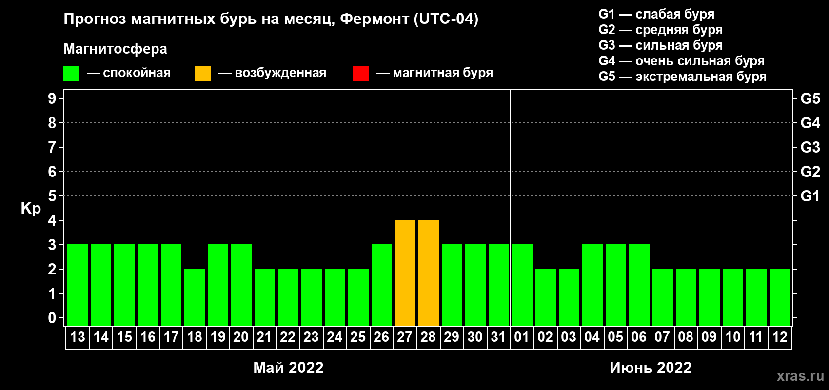 Прогноз максимального суточного геомагнитного индекса Kp на <b>1 месяц</b> (31 день) <b>с 13 мая по 12 июня 2022 г</b>