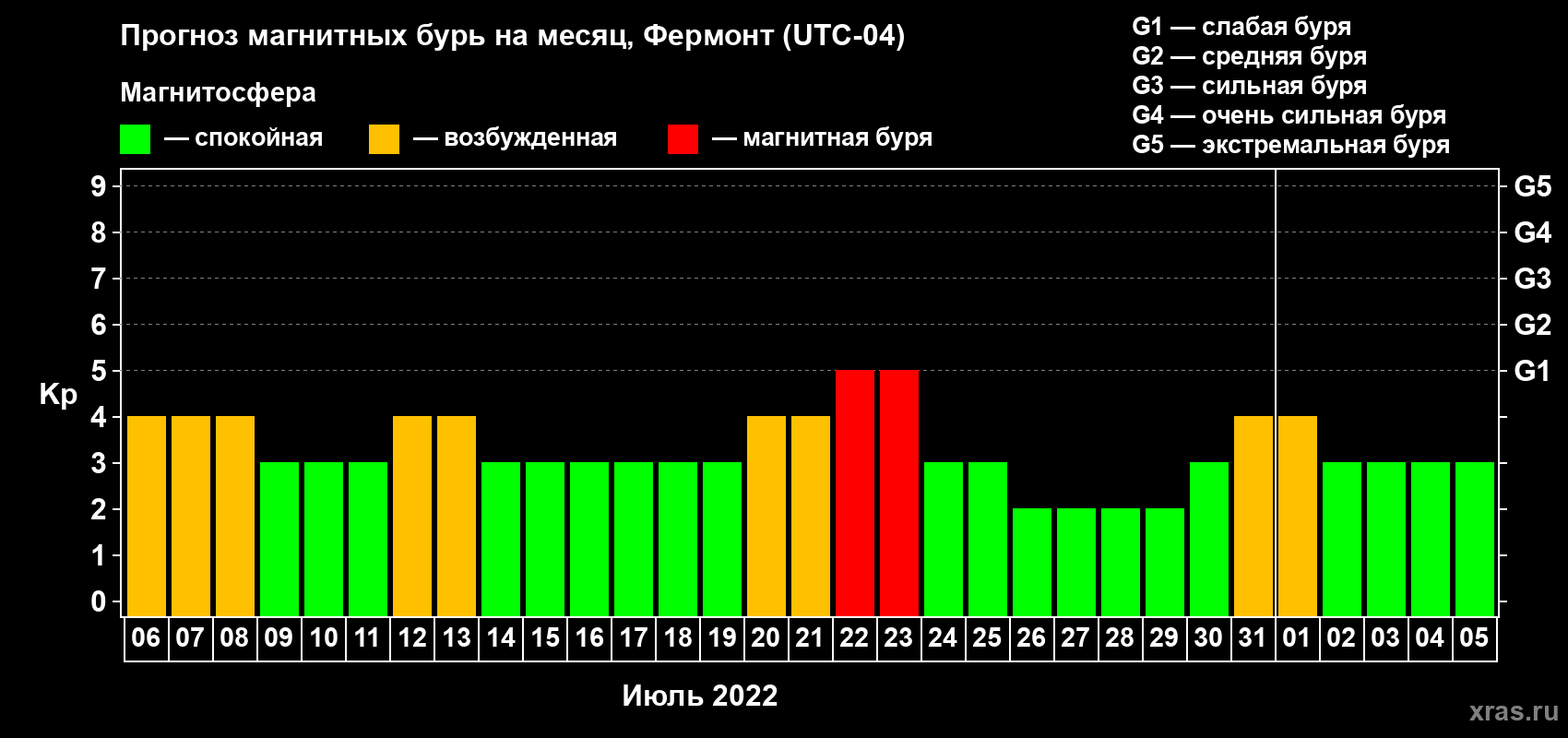 Прогноз максимального суточного геомагнитного индекса Kp на <b>1 месяц</b> (31 день) <b>с 06 июля по 05 августа 2022 г</b>