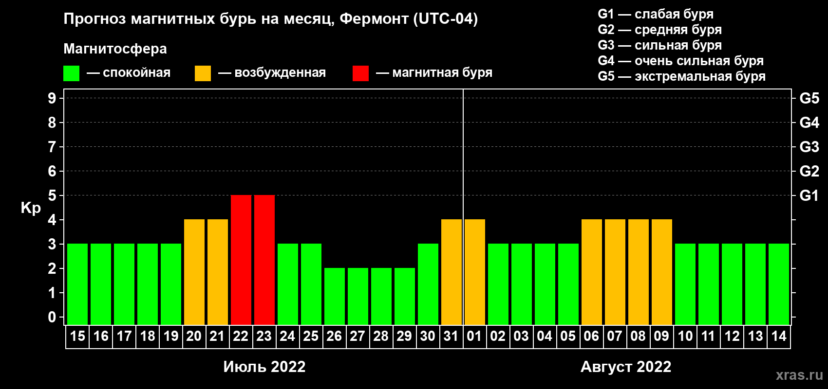 Прогноз максимального суточного геомагнитного индекса Kp на <b>1 месяц</b> (31 день) <b>с 15 июля по 14 августа 2022 г</b>