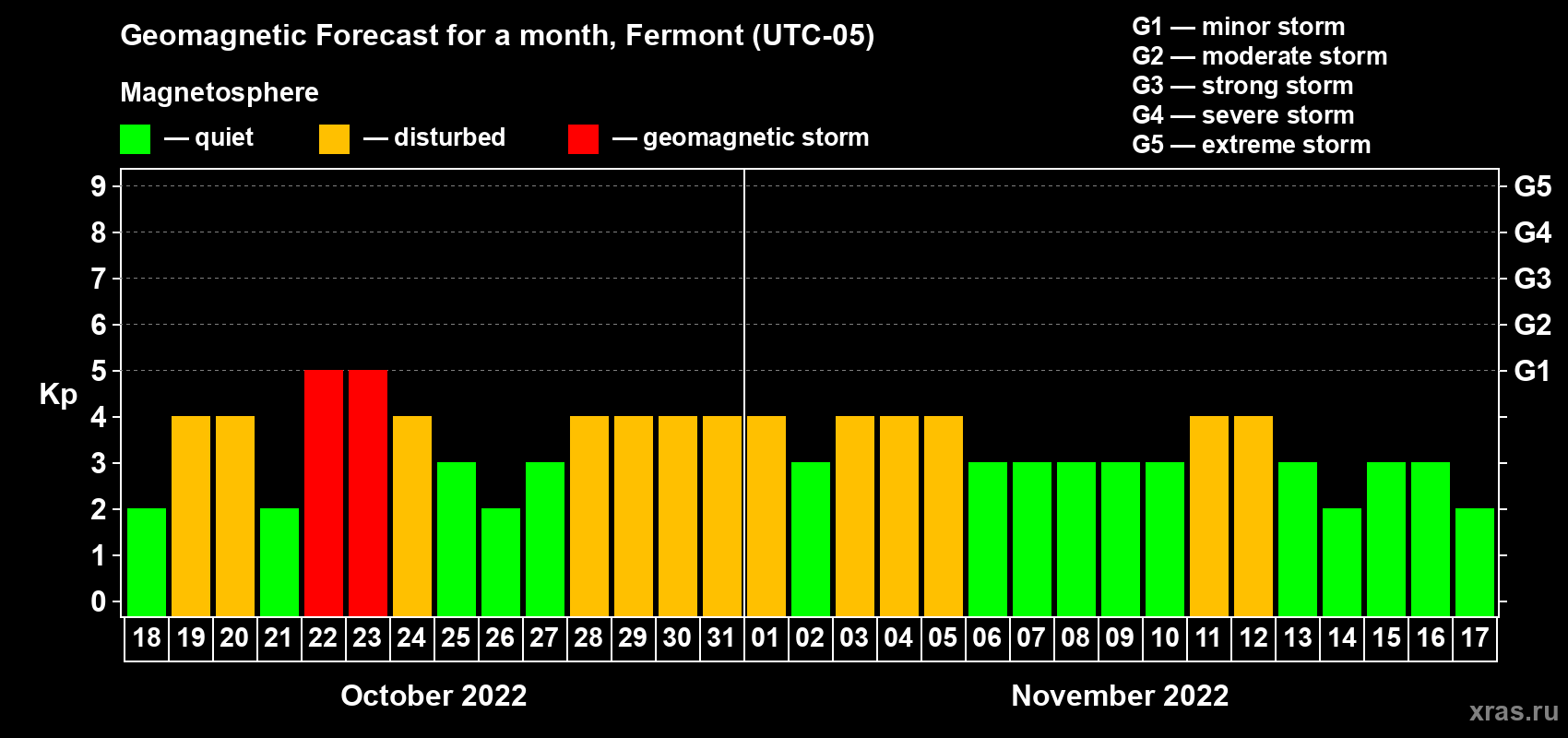 Forecast of the daily maximal value of geomagnetic index Kp for <b>1 month</b> (31 days) <b>from Oct 18, 2022 to Nov 17, 2022</b>