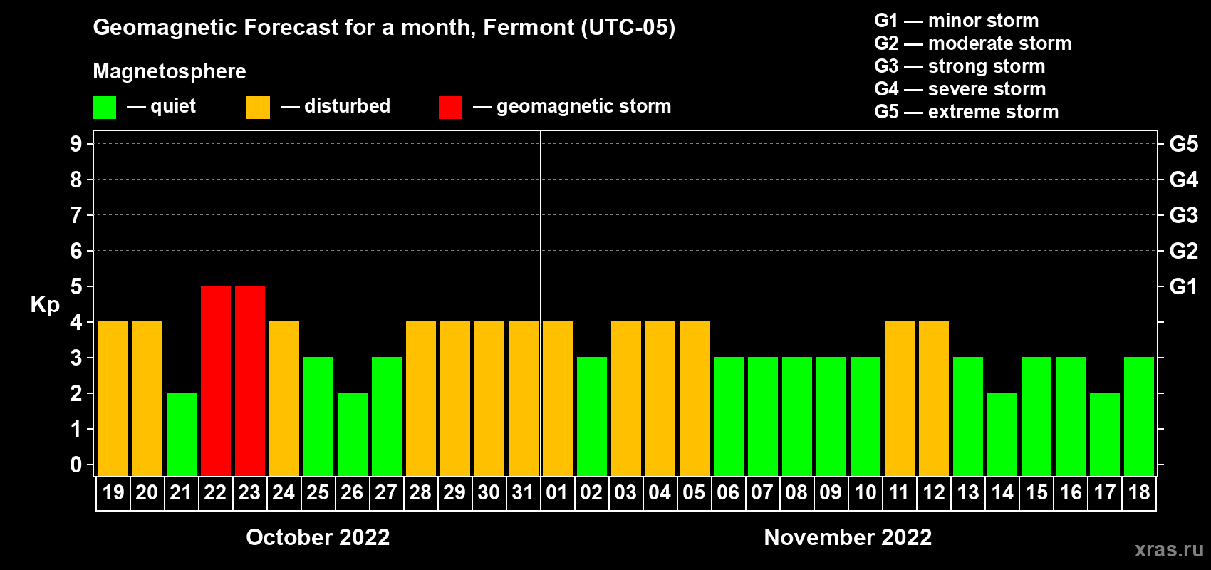 Forecast of the daily maximal value of geomagnetic index Kp for <b>1 month</b> (31 days) <b>from Oct 19, 2022 to Nov 18, 2022</b>