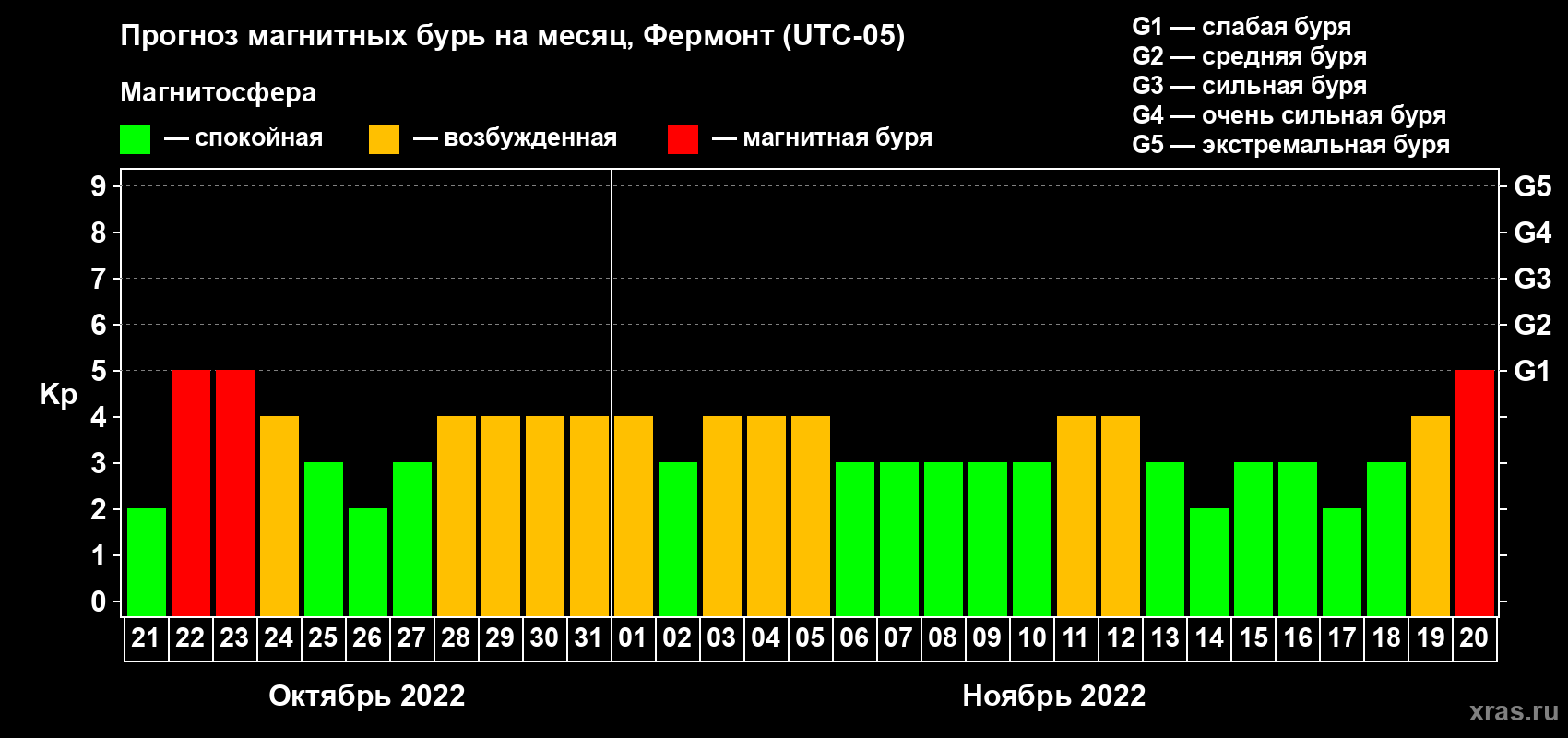 Прогноз максимального суточного геомагнитного индекса Kp на <b>1 месяц</b> (31 день) <b>с 21 октября по 20 ноября 2022 г</b>