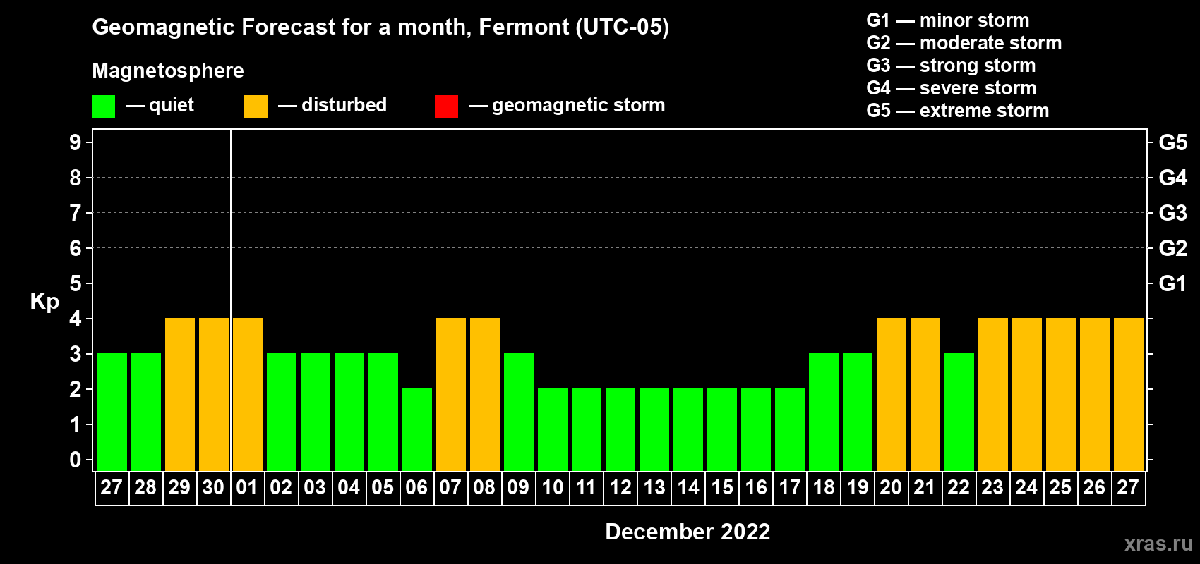 Forecast of the daily maximal value of geomagnetic index Kp for <b>1 month</b> (31 days) <b>from Nov 27, 2022 to Dec 27, 2022</b>