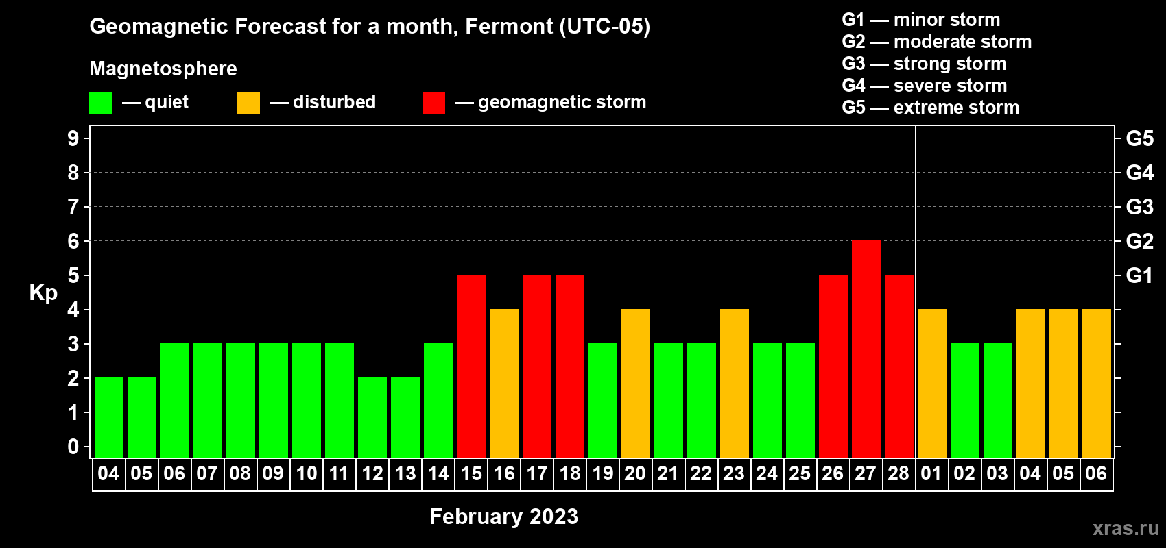 Forecast of the daily maximal value of geomagnetic index Kp for <b>1 month</b> (31 days) <b>from Feb 04, 2023 to Mar 06, 2023</b>