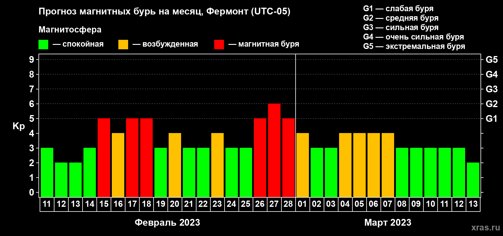 Прогноз максимального суточного геомагнитного индекса Kp на <b>1 месяц</b> (31 день) <b>с 11 февраля по 13 марта 2023 г</b>