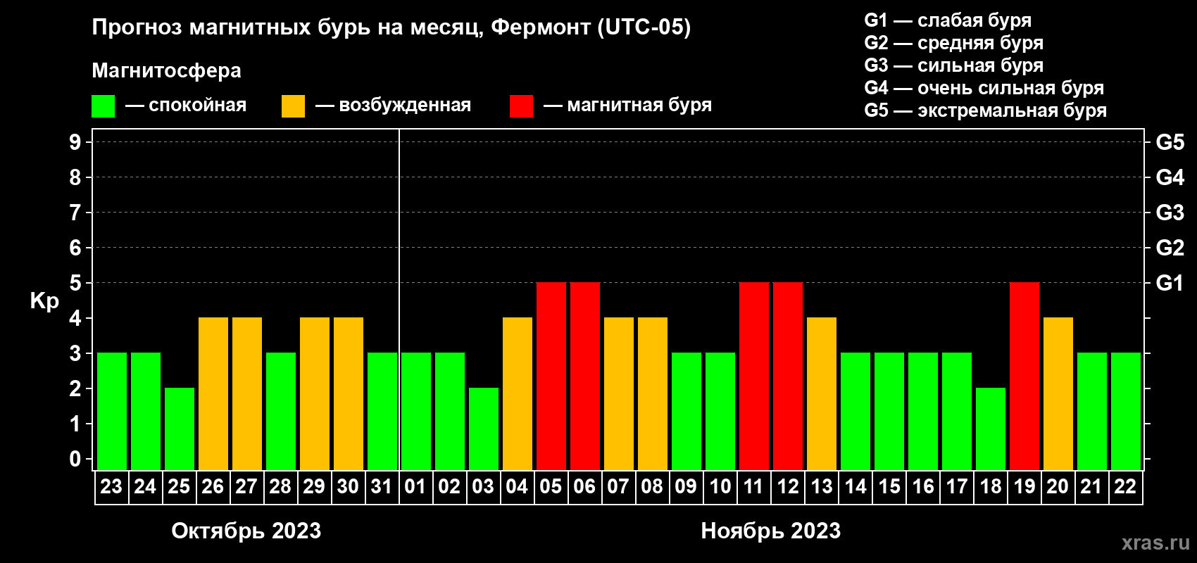 Прогноз максимального суточного геомагнитного индекса Kp на <b>1 месяц</b> (31 день) <b>с 23 октября по 22 ноября 2023 г</b>