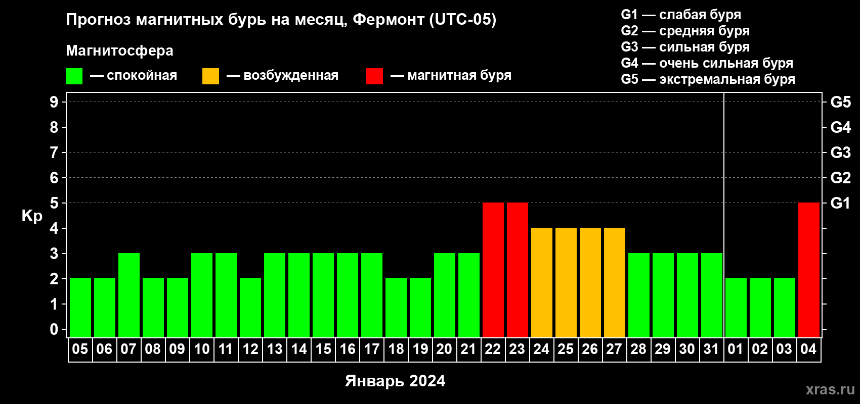Прогноз максимального суточного геомагнитного индекса Kp на <b>1 месяц</b> (31 день) <b>с 05 января по 04 февраля 2024 г</b>