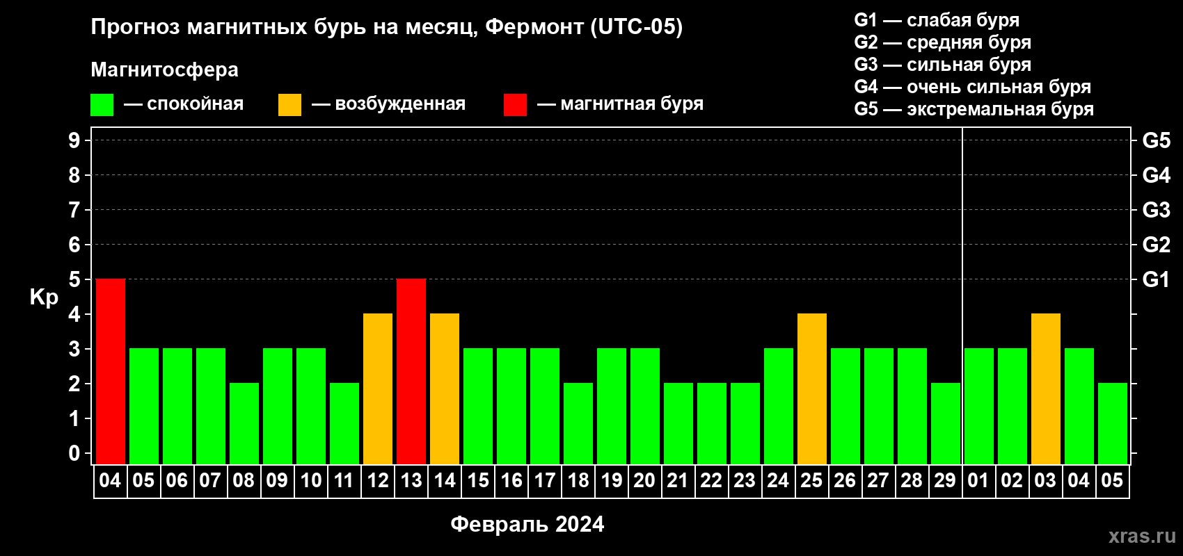 Прогноз максимального суточного геомагнитного индекса Kp на <b>1 месяц</b> (31 день) <b>с 04 февраля по 05 марта 2024 г</b>