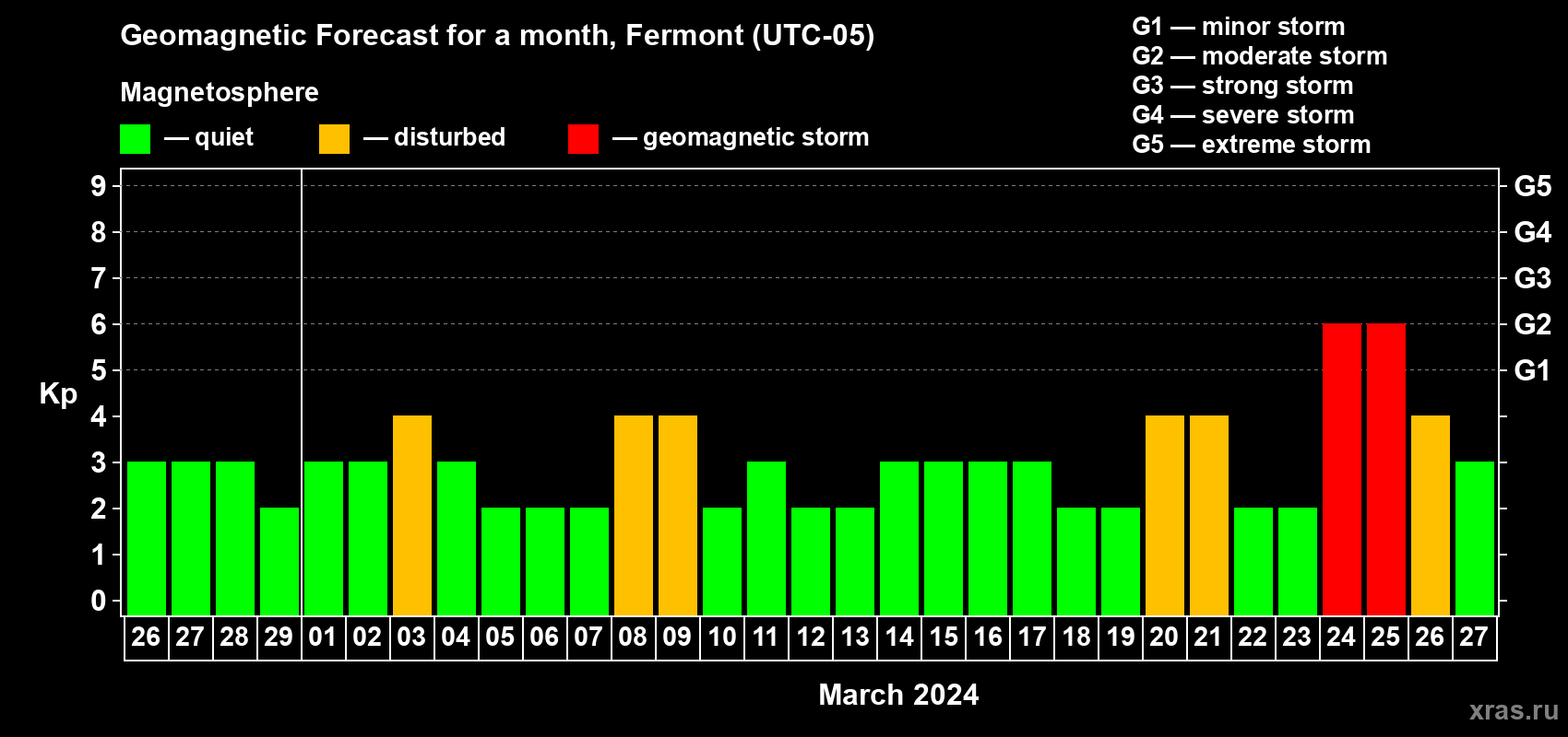 Forecast of the daily maximal value of geomagnetic index Kp for <b>1 month</b> (31 days) <b>from Feb 26, 2024 to Mar 27, 2024</b>