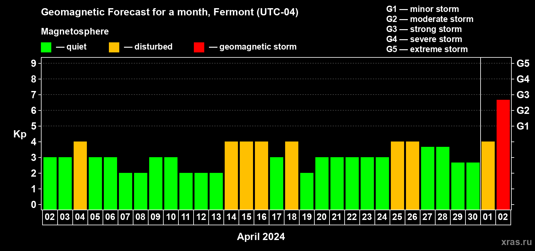 Forecast of the daily maximal value of geomagnetic index Kp for <b>1 month</b> (31 days) <b>from Apr 02, 2024 to May 02, 2024</b>