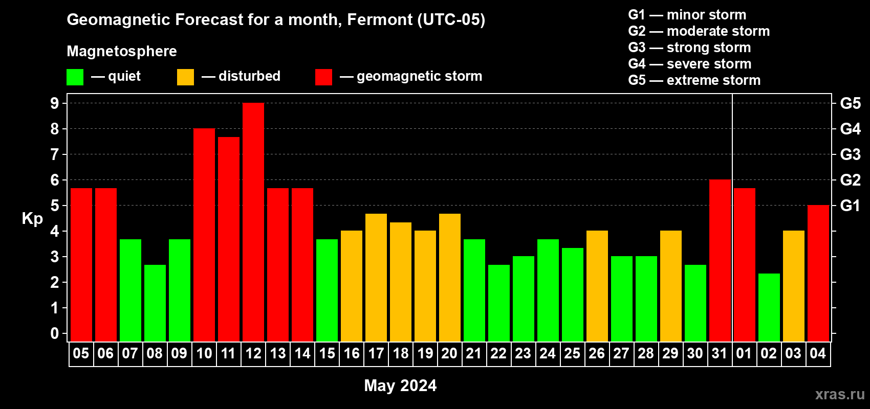Forecast of the daily maximal value of geomagnetic index Kp for <b>1 month</b> (31 days) <b>from May 05, 2024 to Jun 04, 2024</b>