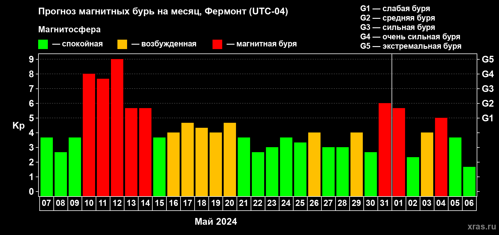 Прогноз максимального суточного геомагнитного индекса Kp на <b>1 месяц</b> (31 день) <b>с 07 мая по 06 июня 2024 г</b>