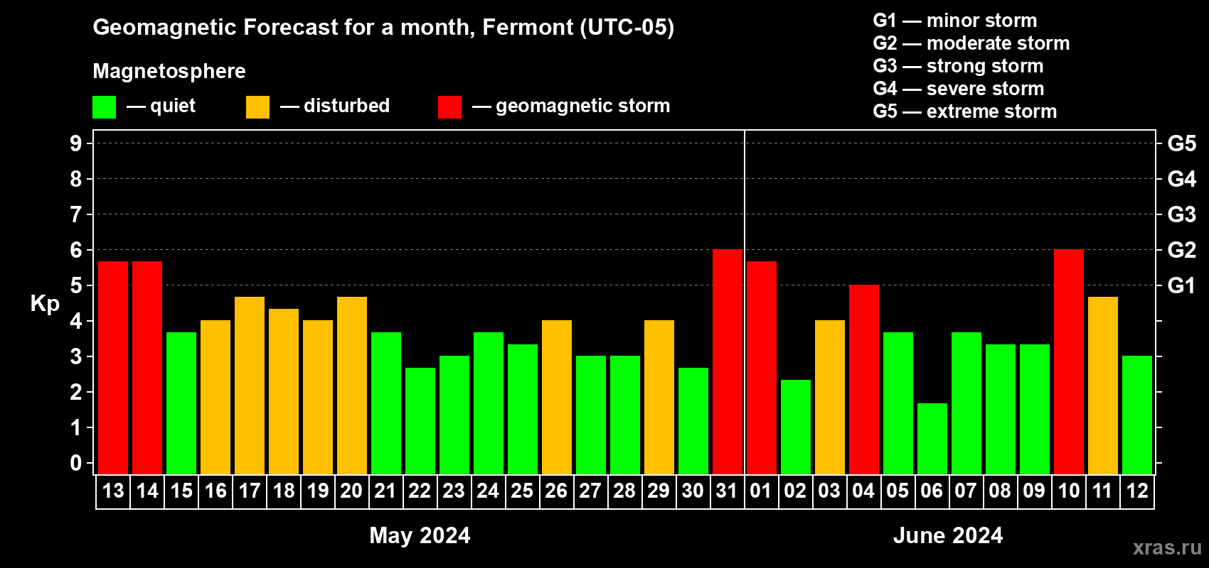 Forecast of the daily maximal value of geomagnetic index Kp for <b>1 month</b> (31 days) <b>from May 13, 2024 to Jun 12, 2024</b>