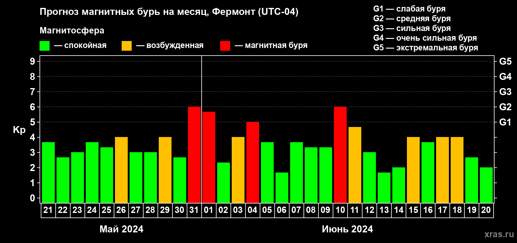 Прогноз максимального суточного геомагнитного индекса Kp на <b>1 месяц</b> (31 день) <b>с 21 мая по 20 июня 2024 г</b>