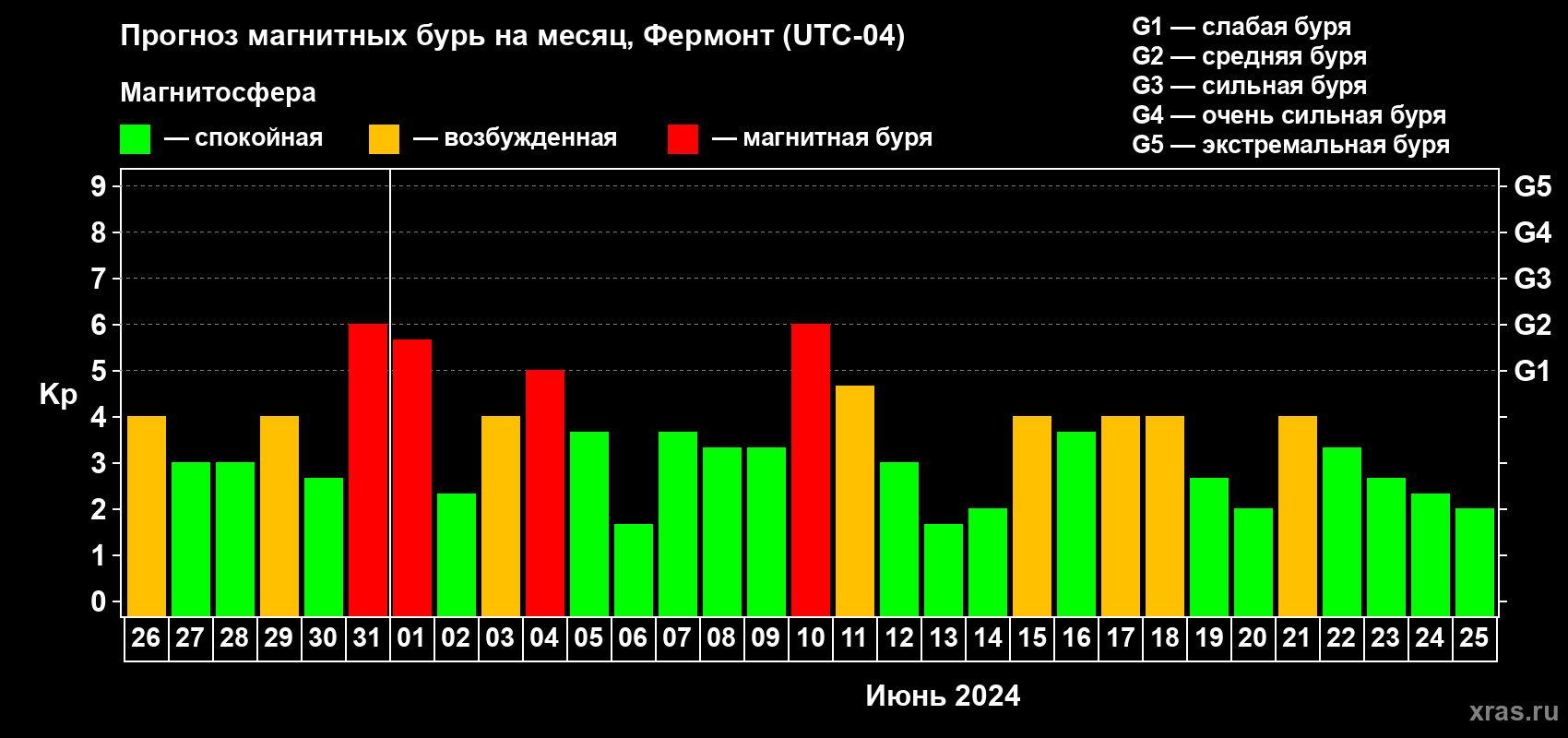 Прогноз максимального суточного геомагнитного индекса Kp на <b>1 месяц</b> (31 день) <b>с 26 мая по 25 июня 2024 г</b>