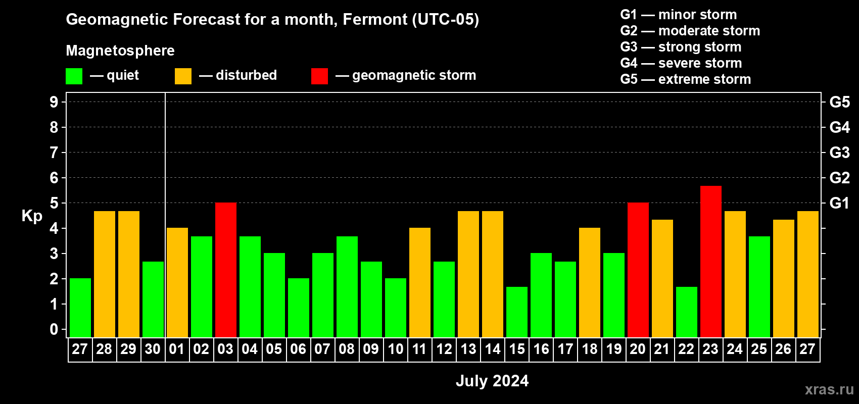 Forecast of the daily maximal value of geomagnetic index Kp for <b>1 month</b> (31 days) <b>from Jun 27, 2024 to Jul 27, 2024</b>
