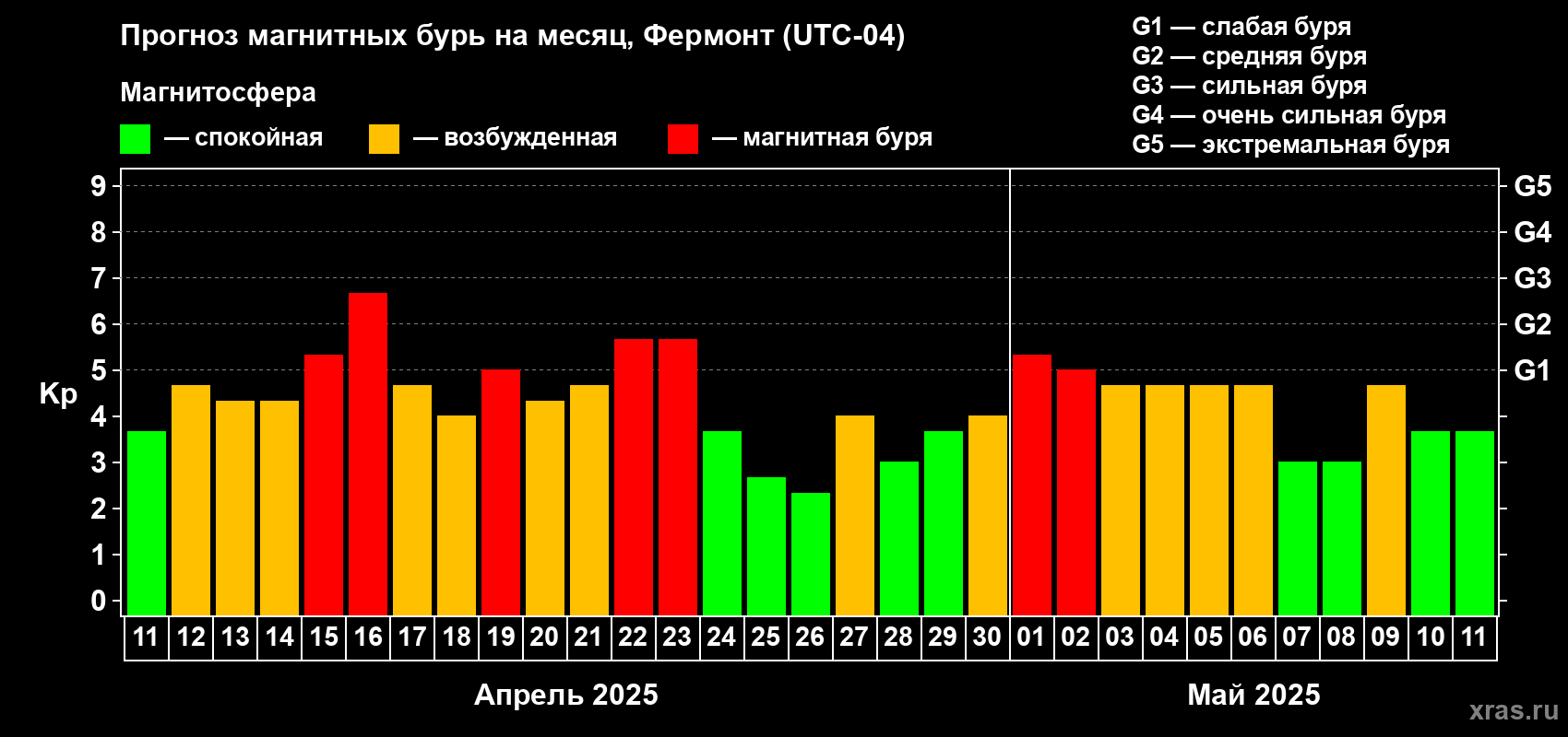 Прогноз максимального суточного геомагнитного индекса Kp на <b>1 месяц</b> (31 день) <b>с 11 апреля по 11 мая 2025 г</b>