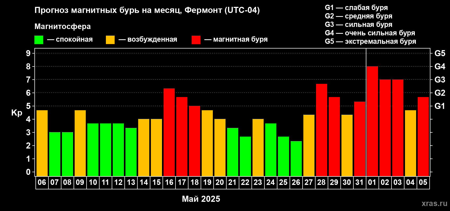 Прогноз максимального суточного геомагнитного индекса Kp на <b>1 месяц</b> (31 день) <b>с 06 мая по 05 июня 2025 г</b>