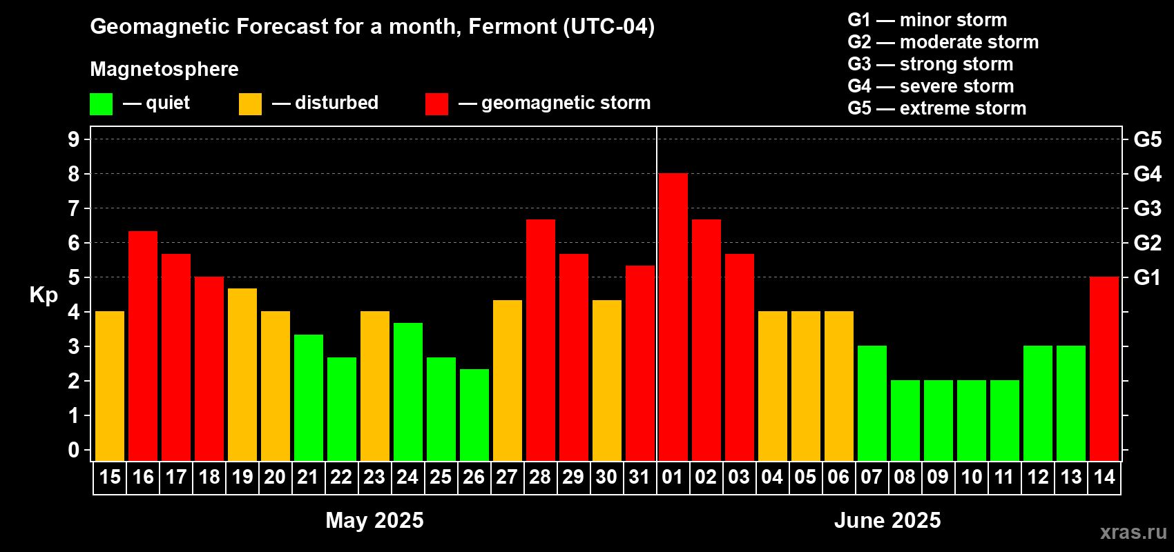 Forecast of the daily maximal value of geomagnetic index Kp for <b>1 month</b> (31 days) <b>from May 15, 2025 to Jun 14, 2025</b>