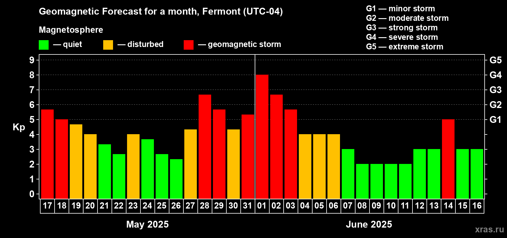 Forecast of the daily maximal value of geomagnetic index Kp for <b>1 month</b> (31 days) <b>from May 17, 2025 to Jun 16, 2025</b>