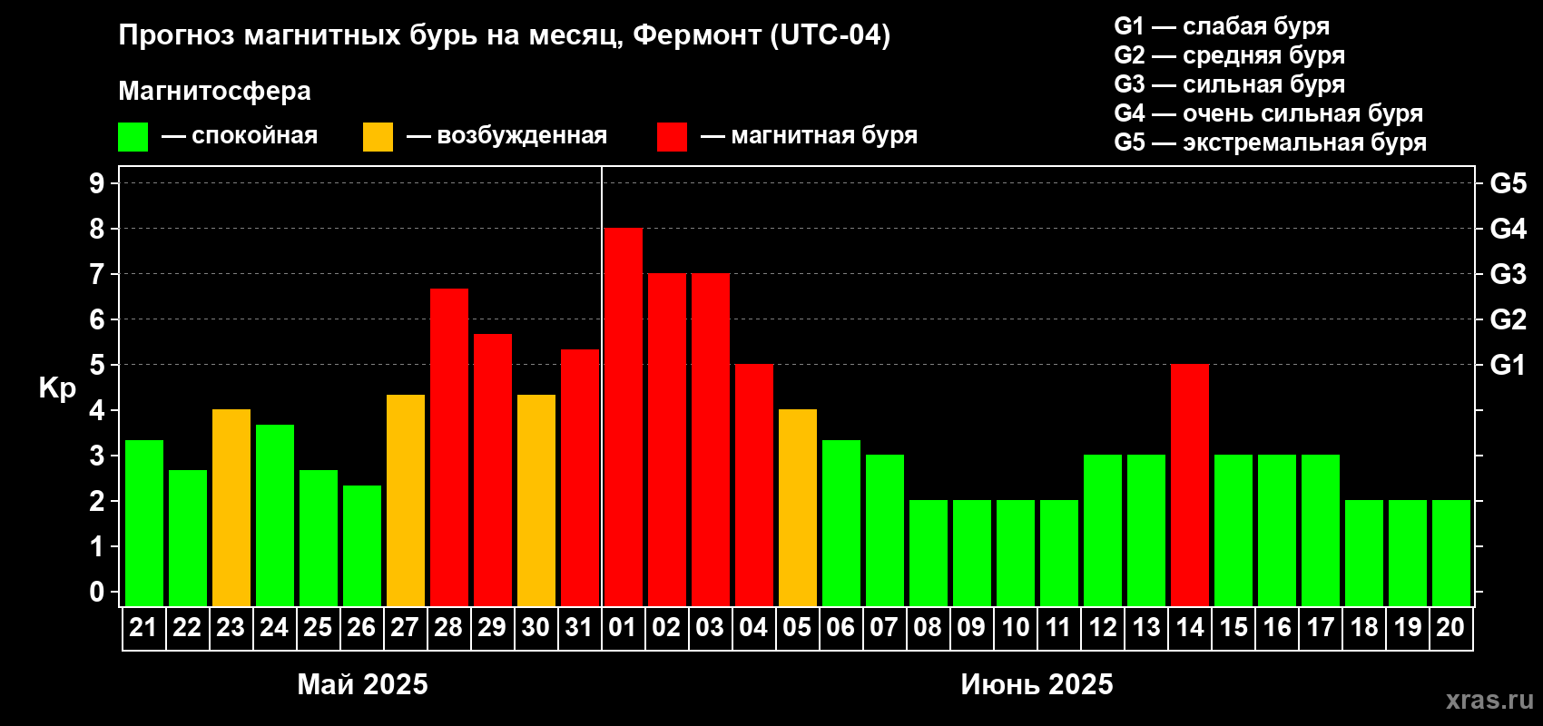 Прогноз максимального суточного геомагнитного индекса Kp на <b>1 месяц</b> (31 день) <b>с 21 мая по 20 июня 2025 г</b>