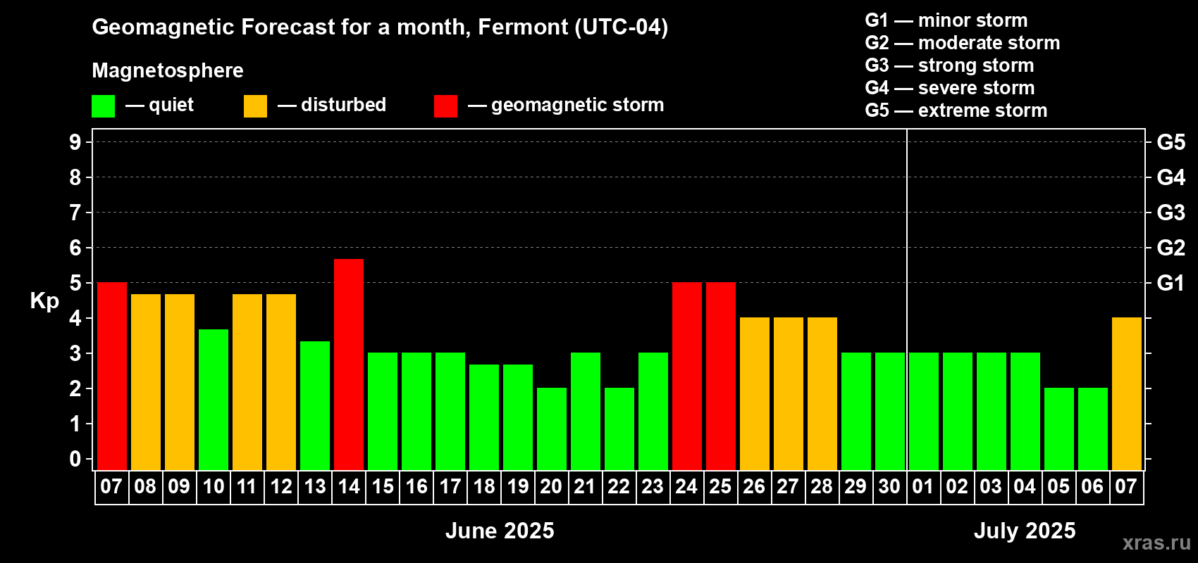 Forecast of the daily maximal value of geomagnetic index Kp for <b>1 month</b> (31 days) <b>from Jun 07, 2025 to Jul 07, 2025</b>