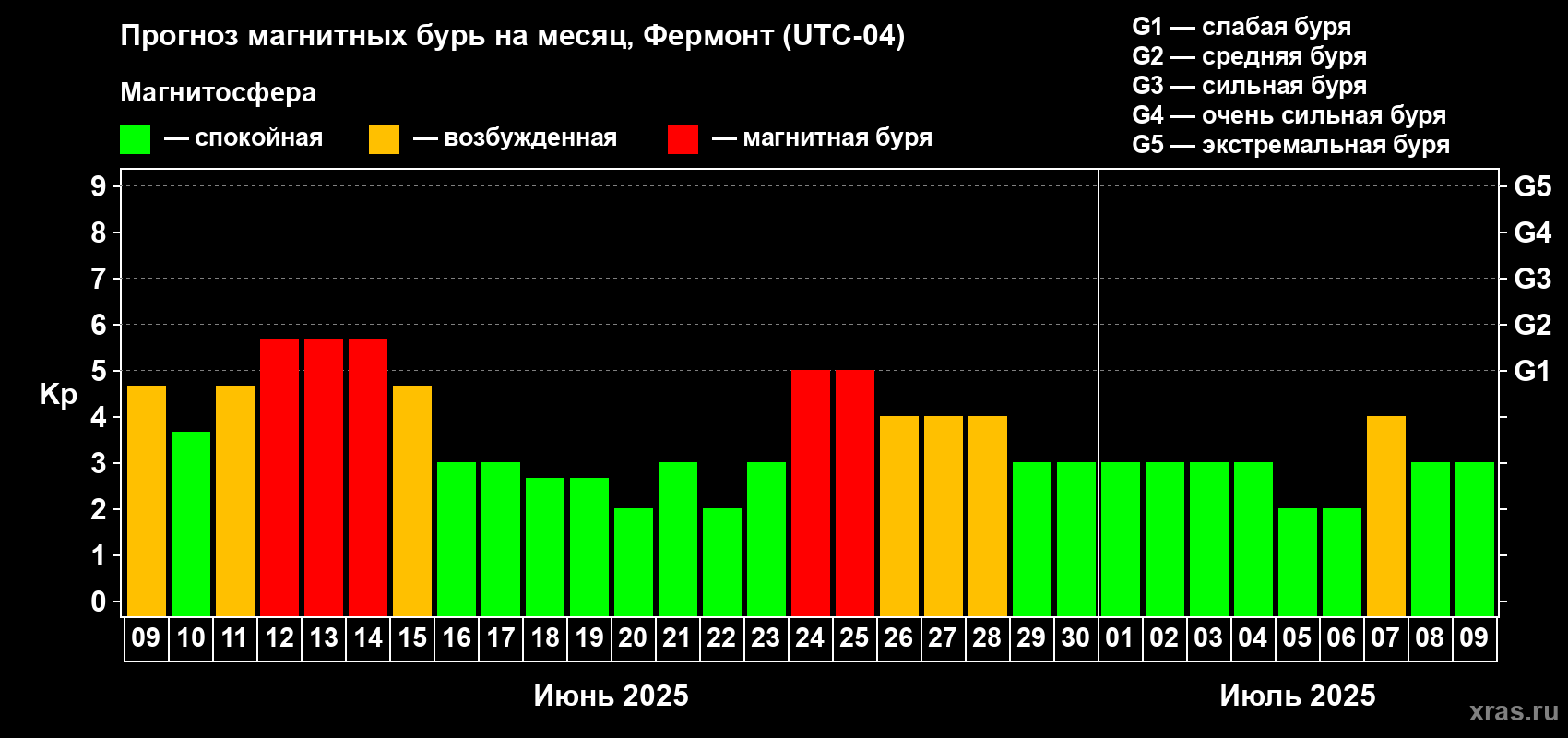 Прогноз максимального суточного геомагнитного индекса Kp на <b>1 месяц</b> (31 день) <b>с 09 июня по 09 июля 2025 г</b>