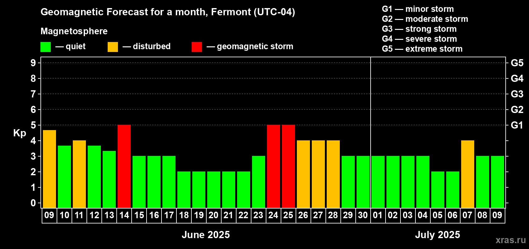 Forecast of the daily maximal value of geomagnetic index Kp for <b>1 month</b> (31 days) <b>from Jun 09, 2025 to Jul 09, 2025</b>