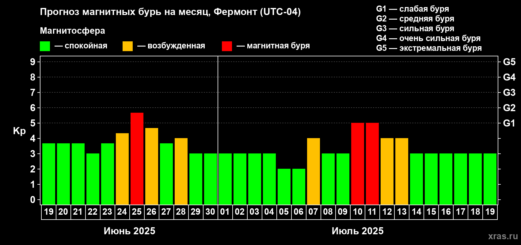 Прогноз максимального суточного геомагнитного индекса Kp на <b>1 месяц</b> (31 день) <b>с 19 июня по 19 июля 2025 г</b>