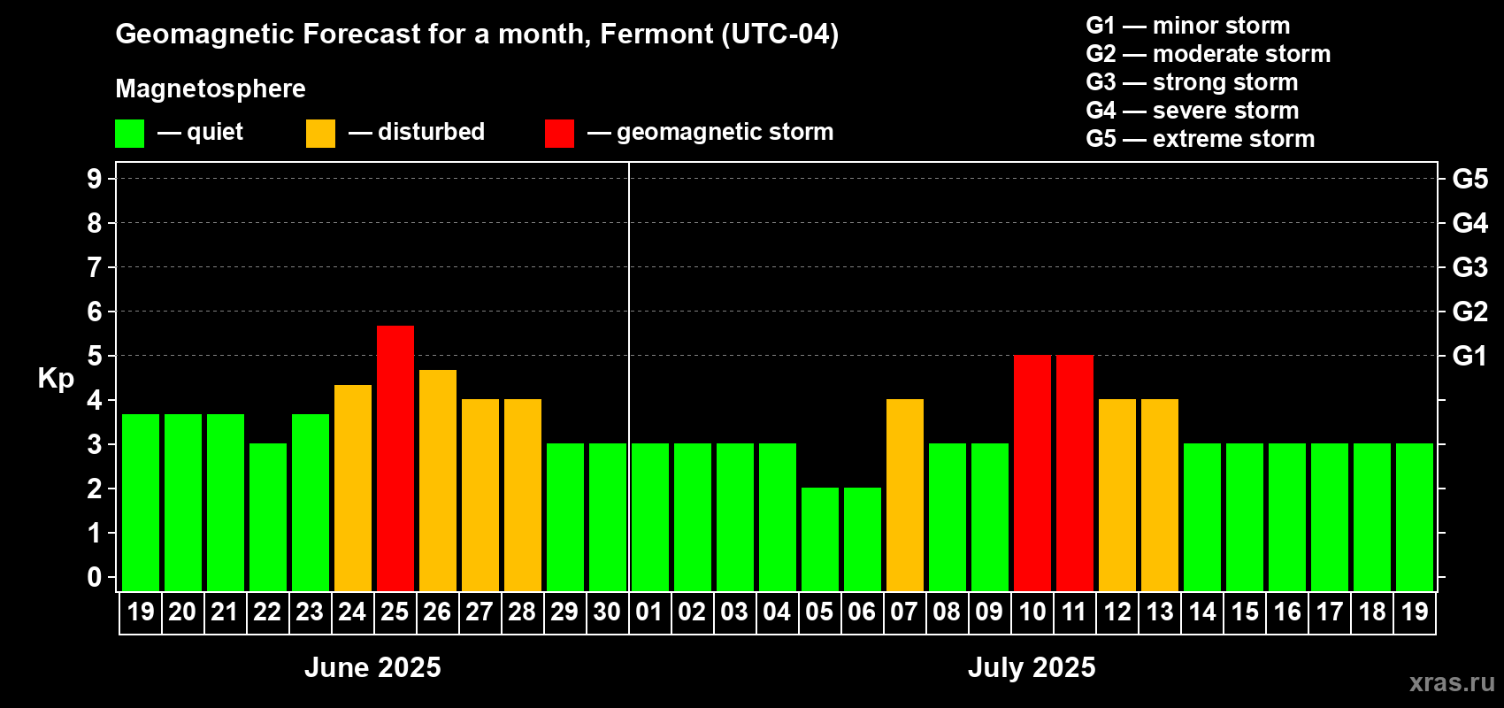 Forecast of the daily maximal value of geomagnetic index Kp for <b>1 month</b> (31 days) <b>from Jun 19, 2025 to Jul 19, 2025</b>