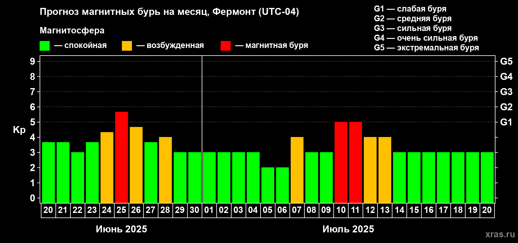 Прогноз максимального суточного геомагнитного индекса Kp на <b>1 месяц</b> (31 день) <b>с 20 июня по 20 июля 2025 г</b>