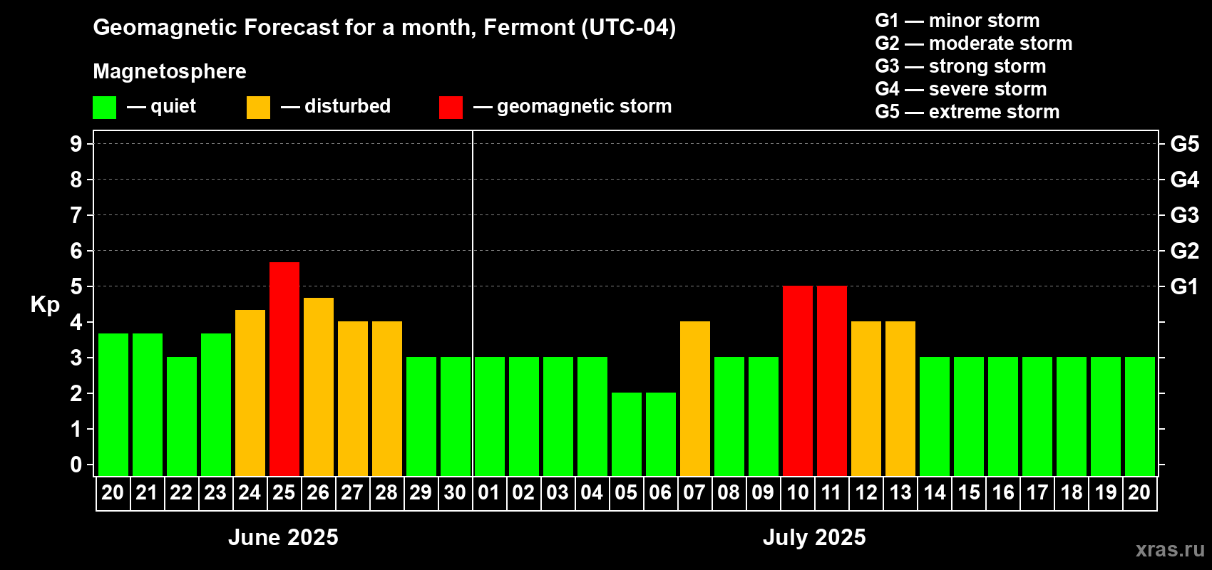 Forecast of the daily maximal value of geomagnetic index Kp for <b>1 month</b> (31 days) <b>from Jun 20, 2025 to Jul 20, 2025</b>