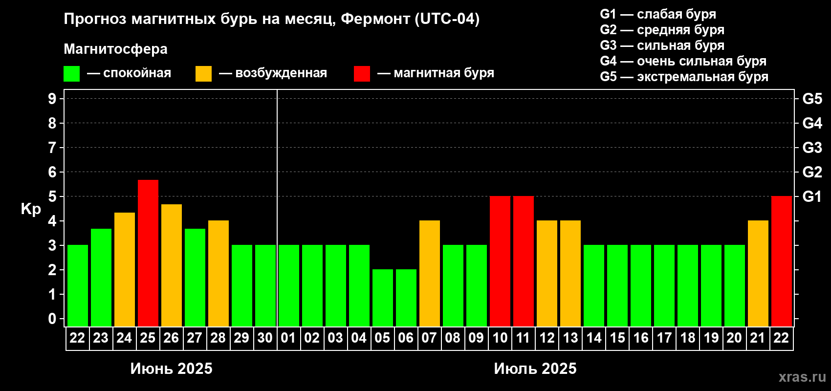 Прогноз максимального суточного геомагнитного индекса Kp на <b>1 месяц</b> (31 день) <b>с 22 июня по 22 июля 2025 г</b>
