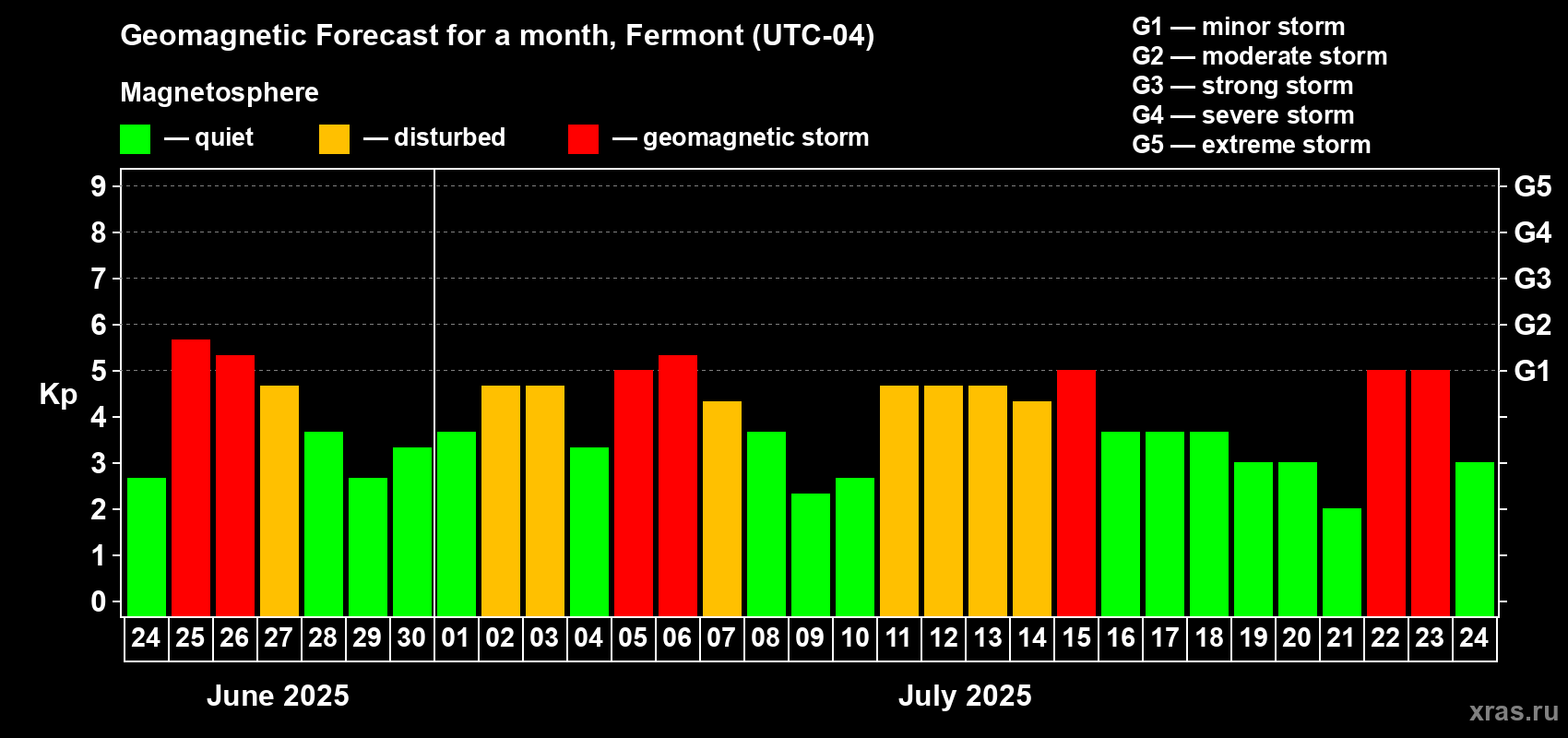 Forecast of the daily maximal value of geomagnetic index Kp for <b>1 month</b> (31 days) <b>from Jun 24, 2025 to Jul 24, 2025</b>