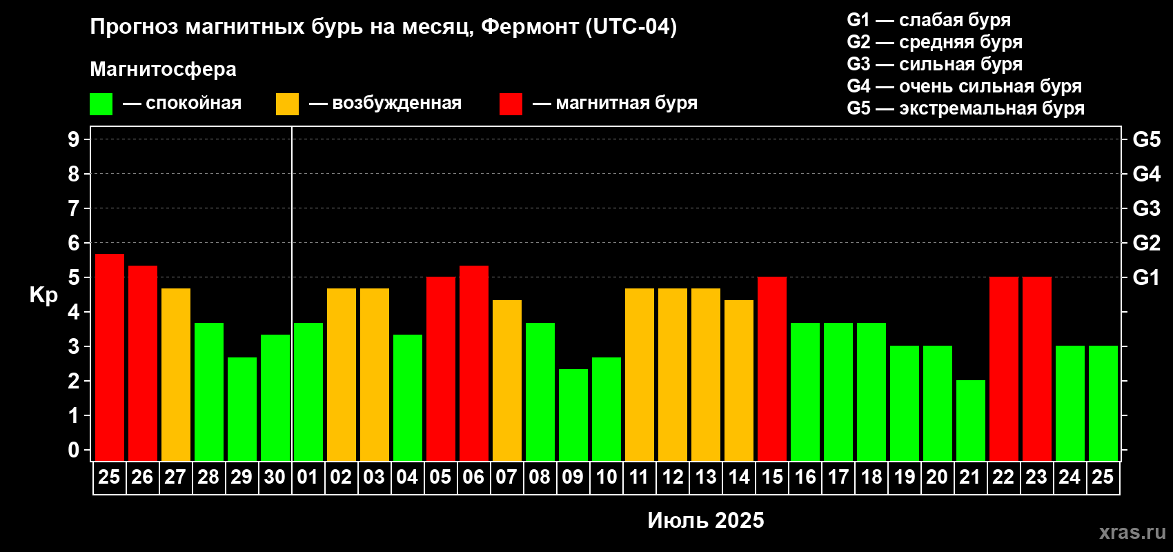 Прогноз максимального суточного геомагнитного индекса Kp на <b>1 месяц</b> (31 день) <b>с 25 июня по 25 июля 2025 г</b>