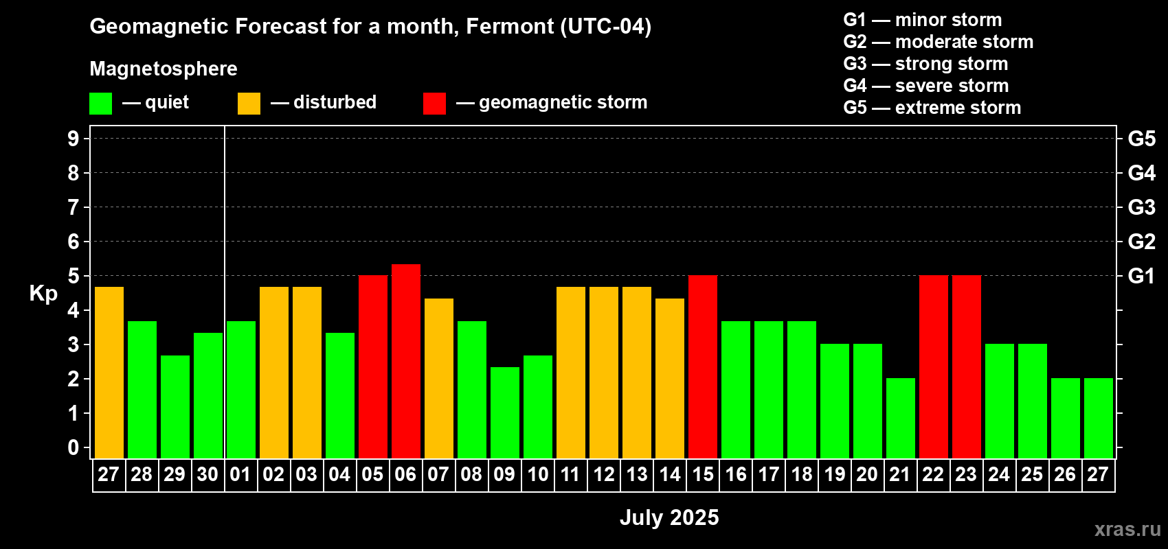 Forecast of the daily maximal value of geomagnetic index Kp for <b>1 month</b> (31 days) <b>from Jun 27, 2025 to Jul 27, 2025</b>