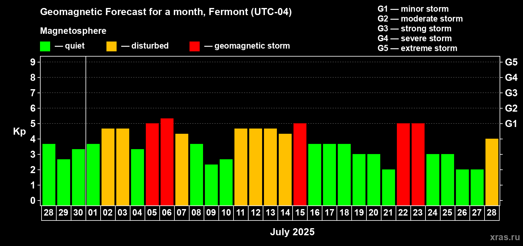 Forecast of the daily maximal value of geomagnetic index Kp for <b>1 month</b> (31 days) <b>from Jun 28, 2025 to Jul 28, 2025</b>